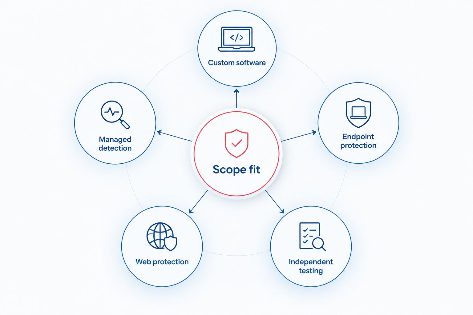 Five security buying categories connected to scope fit