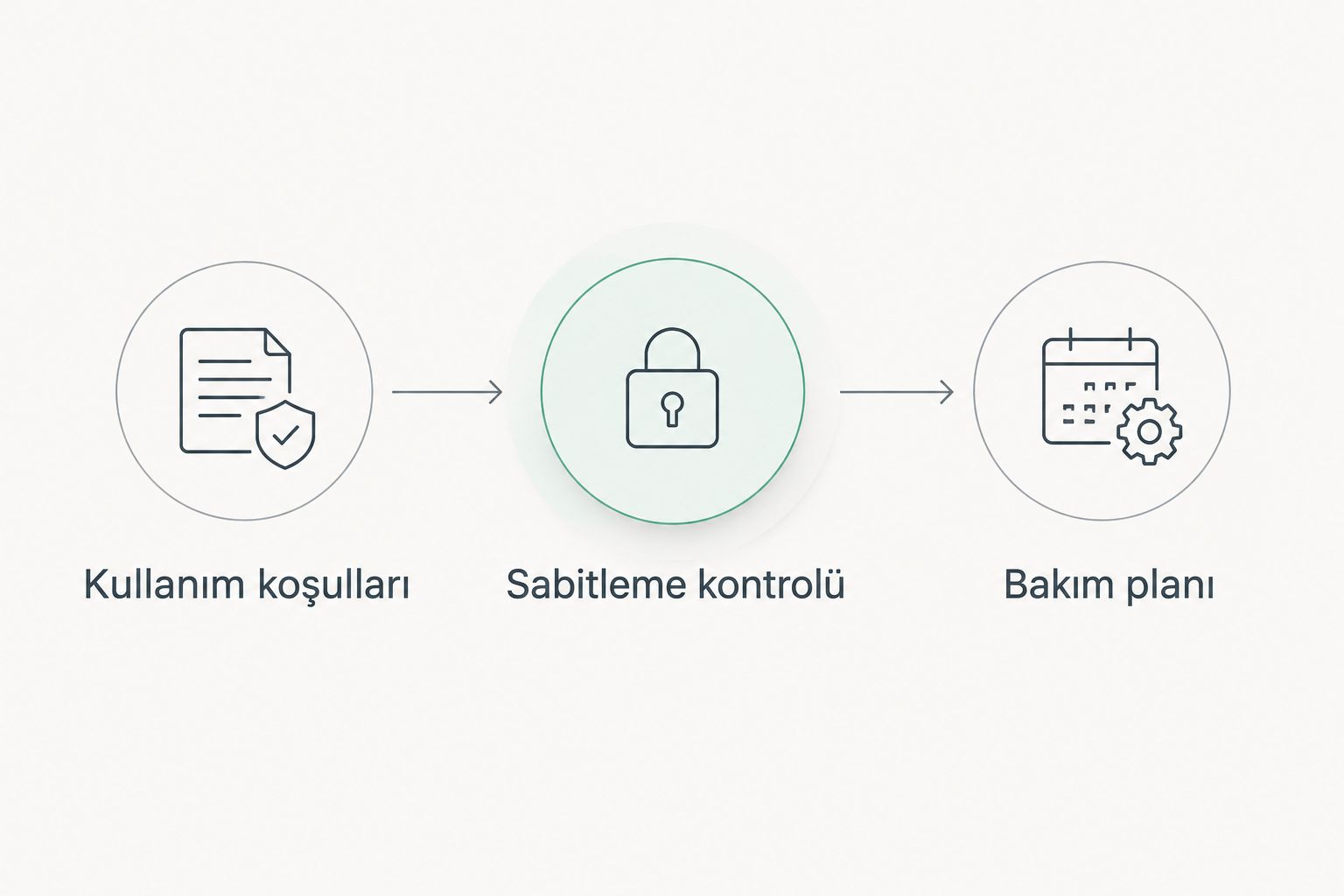 Yüzme öncesinde kullanım koşulları, sabitleme kontrolü ve bakım planını gösteren şema