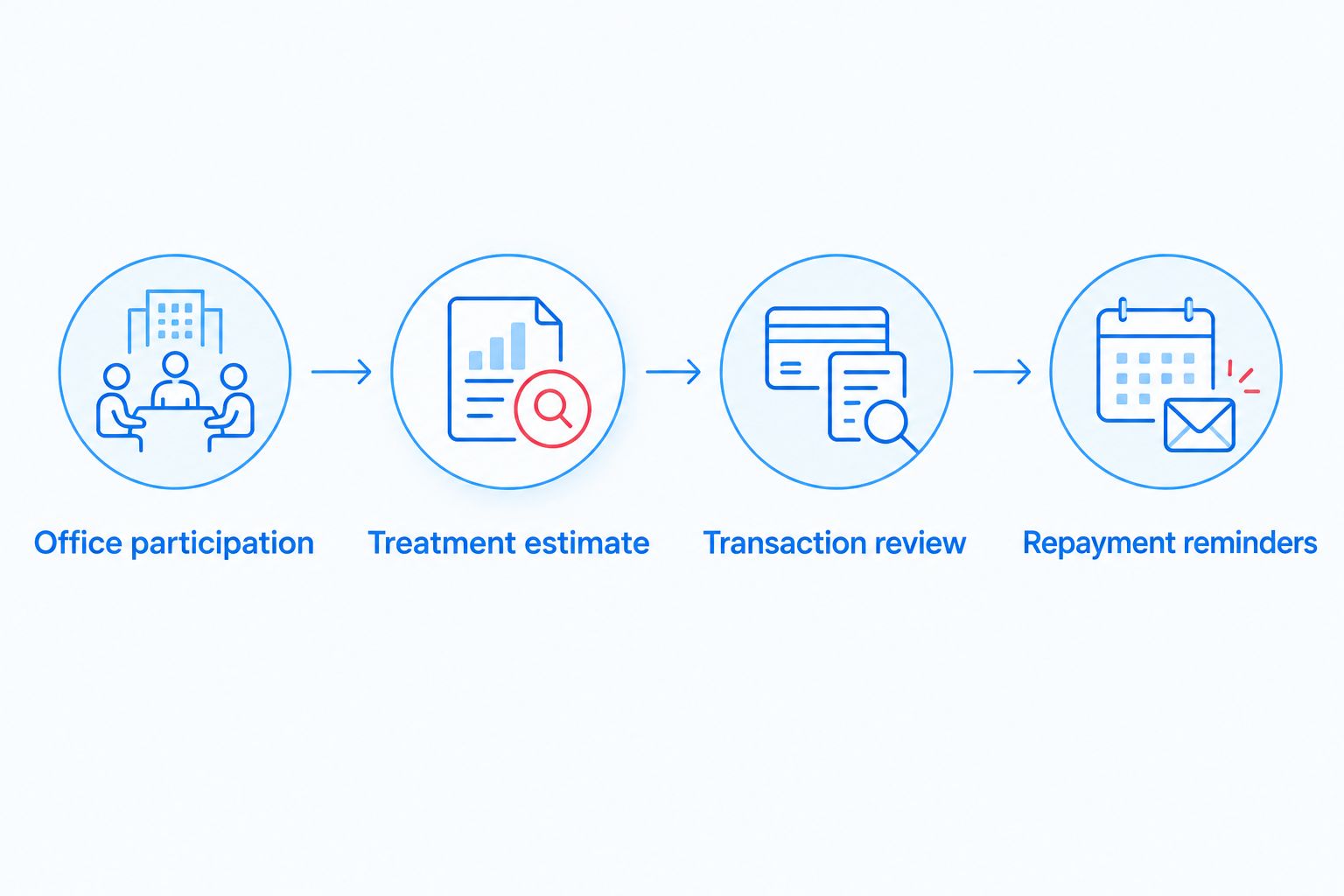 Four workflow stages from confirming office participation to setting repayment reminders