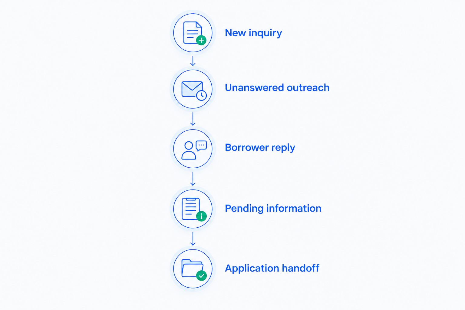 Borrower follow-up phases from a new inquiry through an application handoff