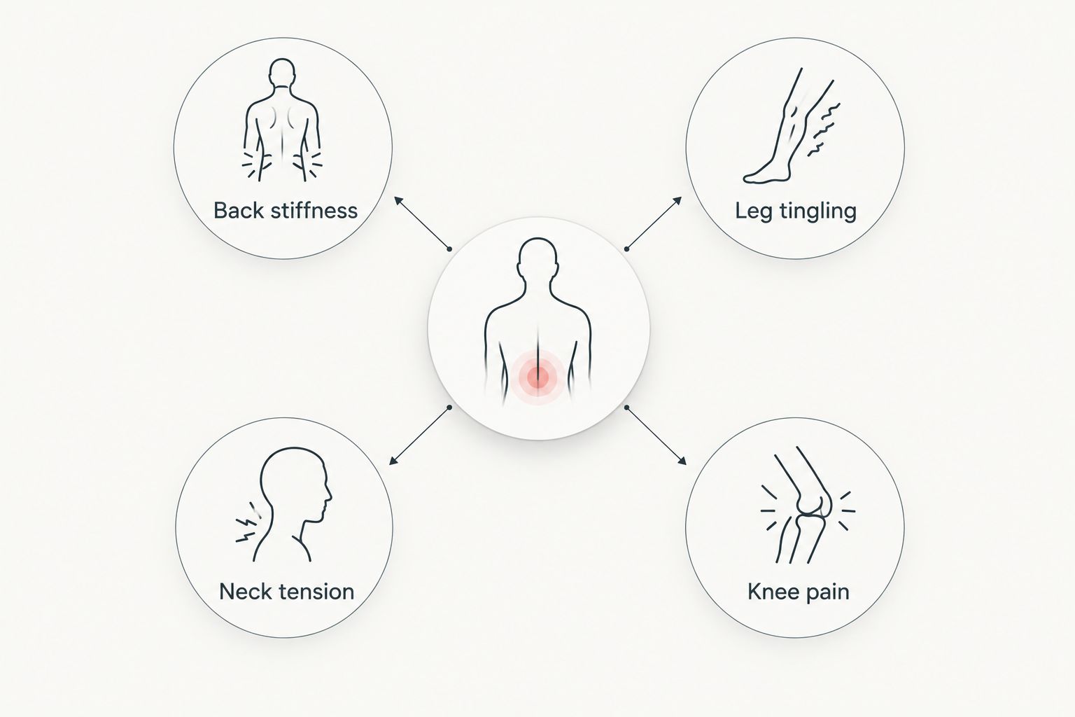 Symptom map showing back stiffness, leg tingling, neck tension and knee pain