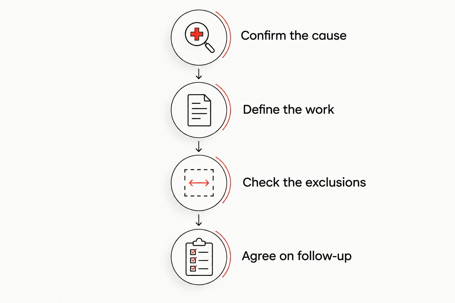 Four checks before plumbing work: cause, scope, exclusions, and follow-up.