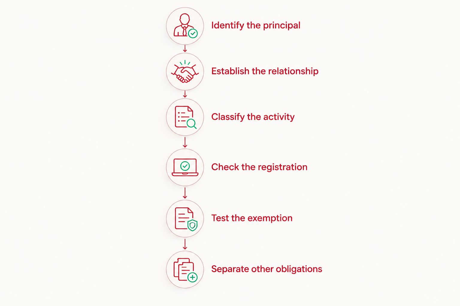 Six-step document review from identifying the foreign principal to separating other disclosure obligations