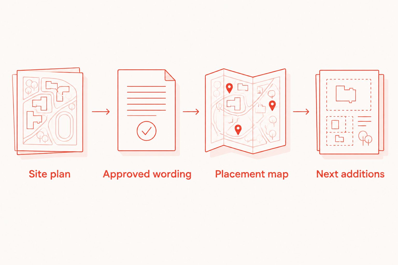 Four connected project records covering site planning, inscriptions, placement, and future additions