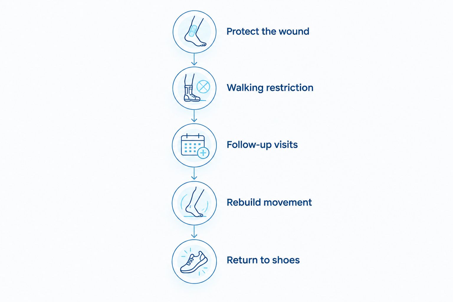 Recovery sequence from wound protection through follow-up, movement, and return to shoes