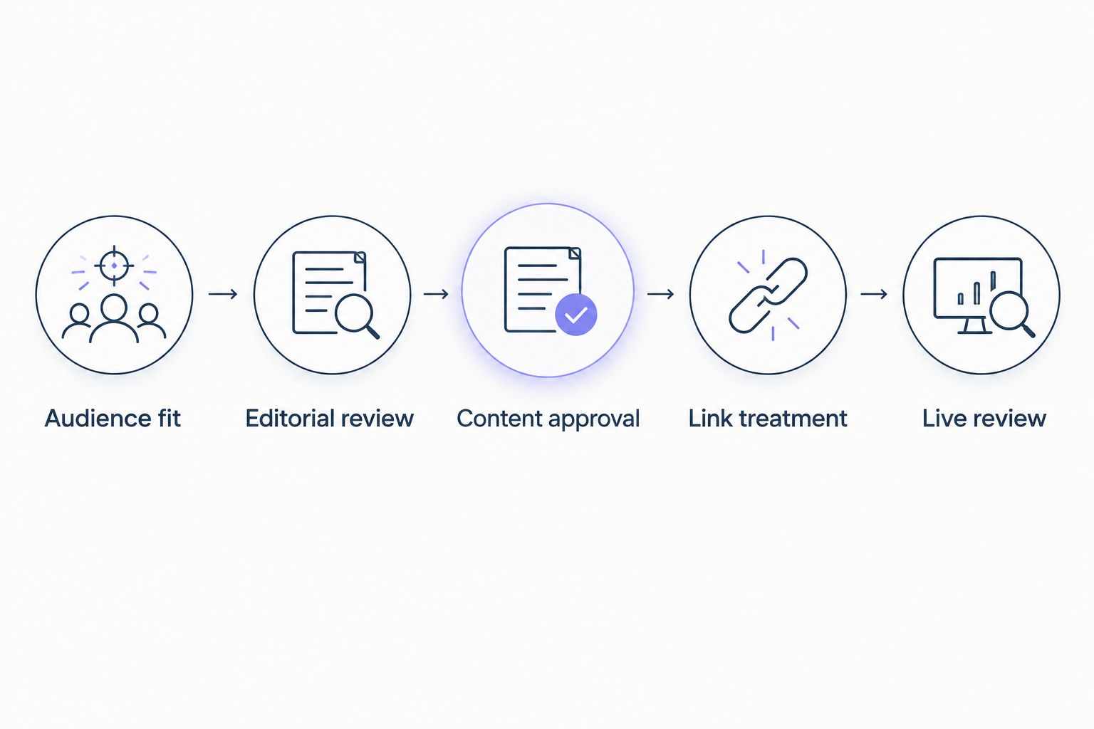 Publisher approval sequence from audience fit through live article review