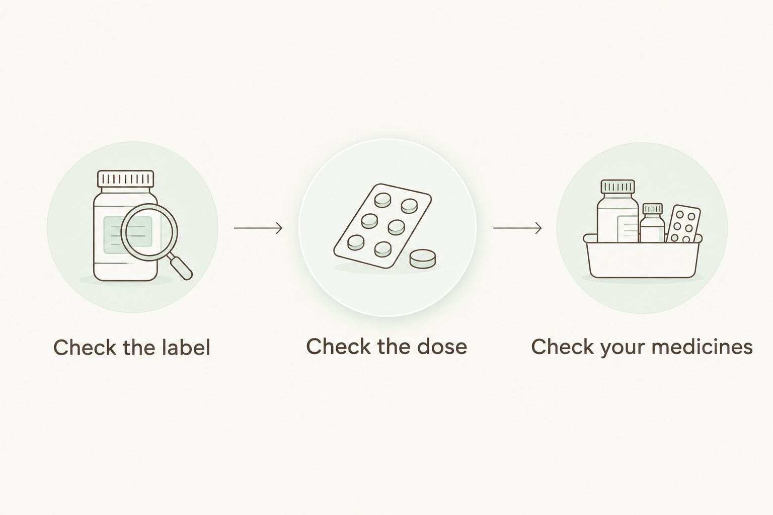 Three checks for a supplement label, total vitamin D intake and medicines