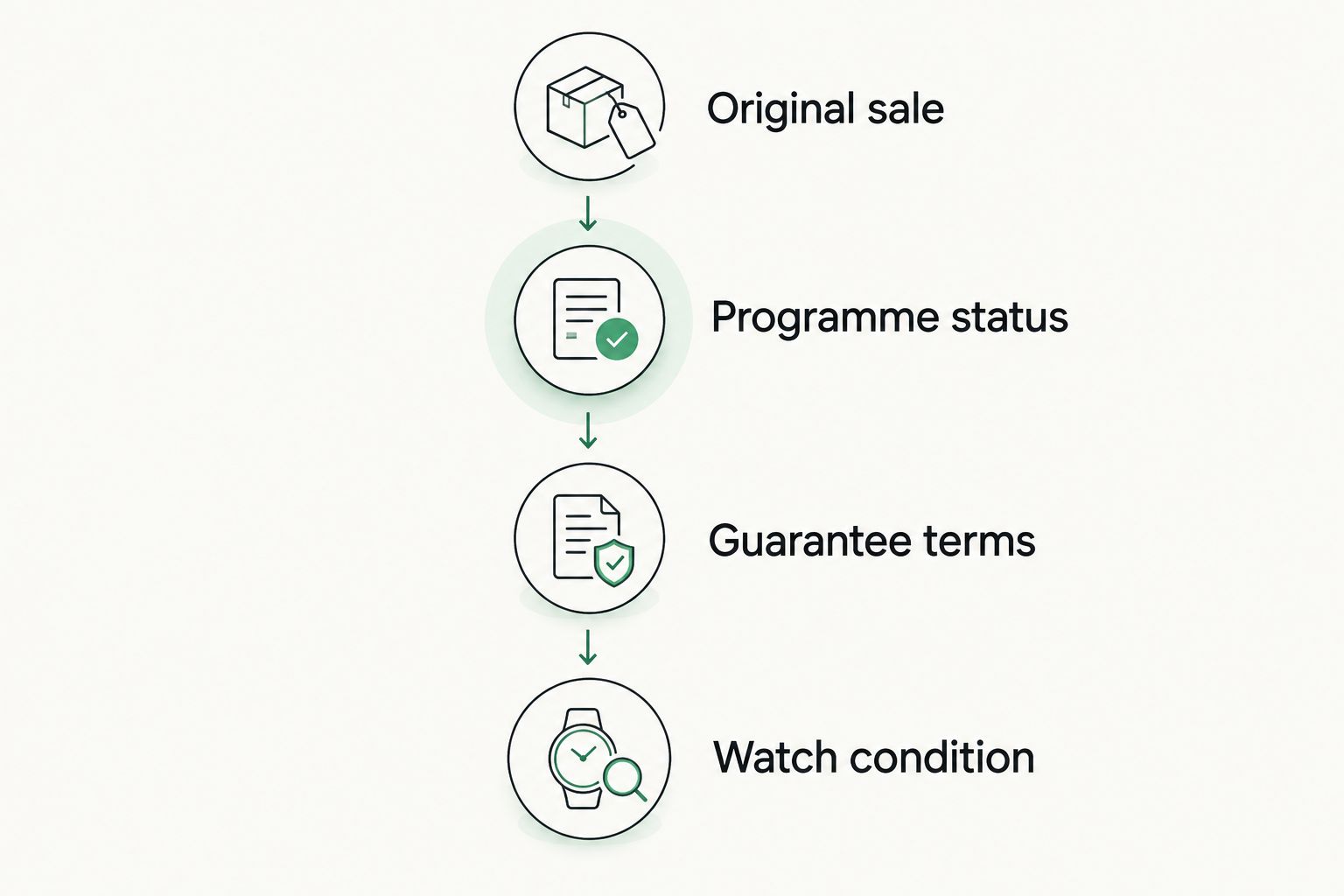 Steps for checking the sale, programme, guarantee terms and condition of a used Rolex