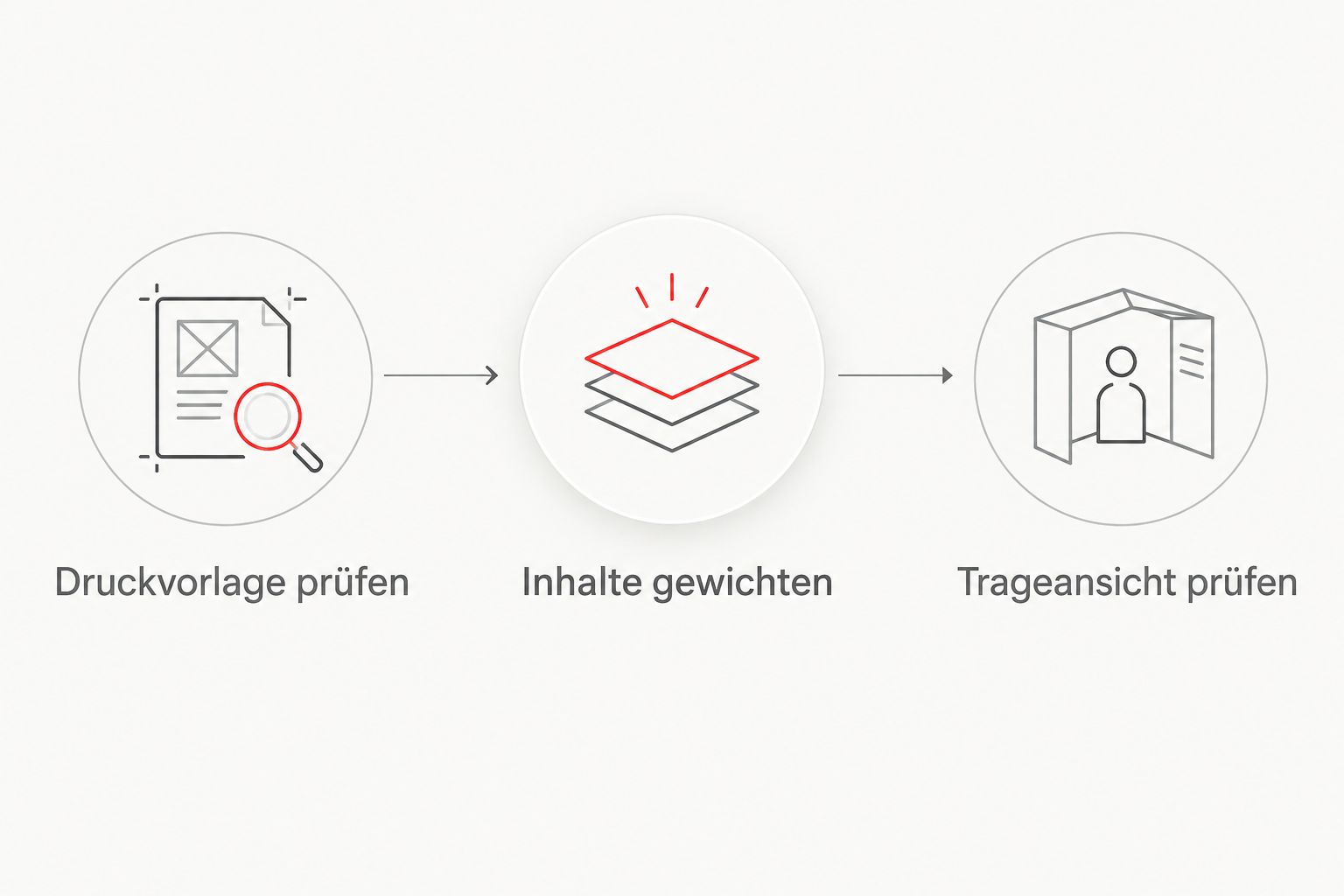 Ablauf der Druckflächenplanung von der Druckvorlage über die Inhalte bis zur Trageansicht.
