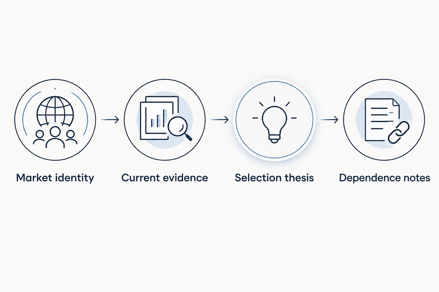 Four checks connecting market identity, current evidence, selection thesis, and dependence notes