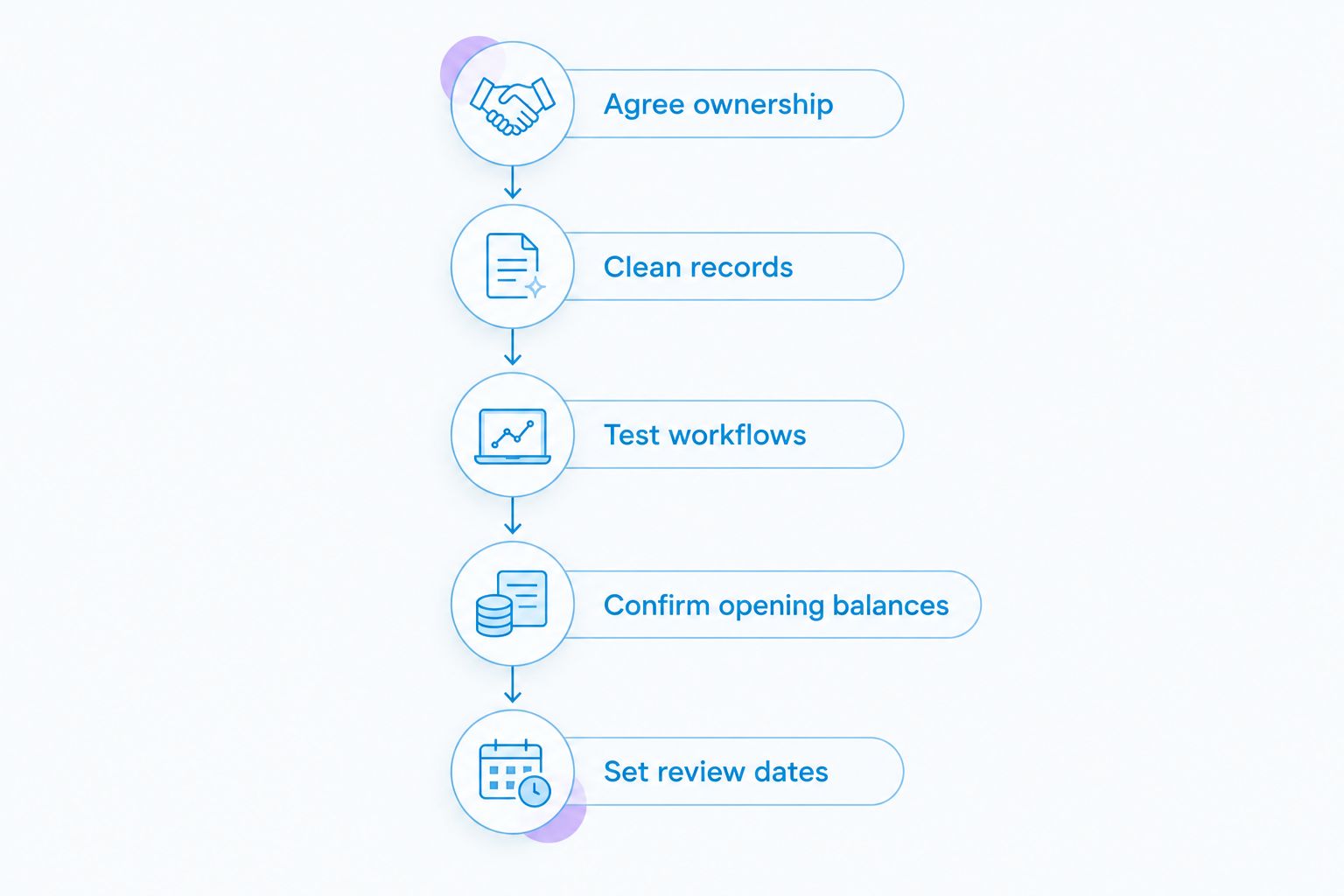 Bookkeeping handover sequence from agreeing ownership to setting review dates