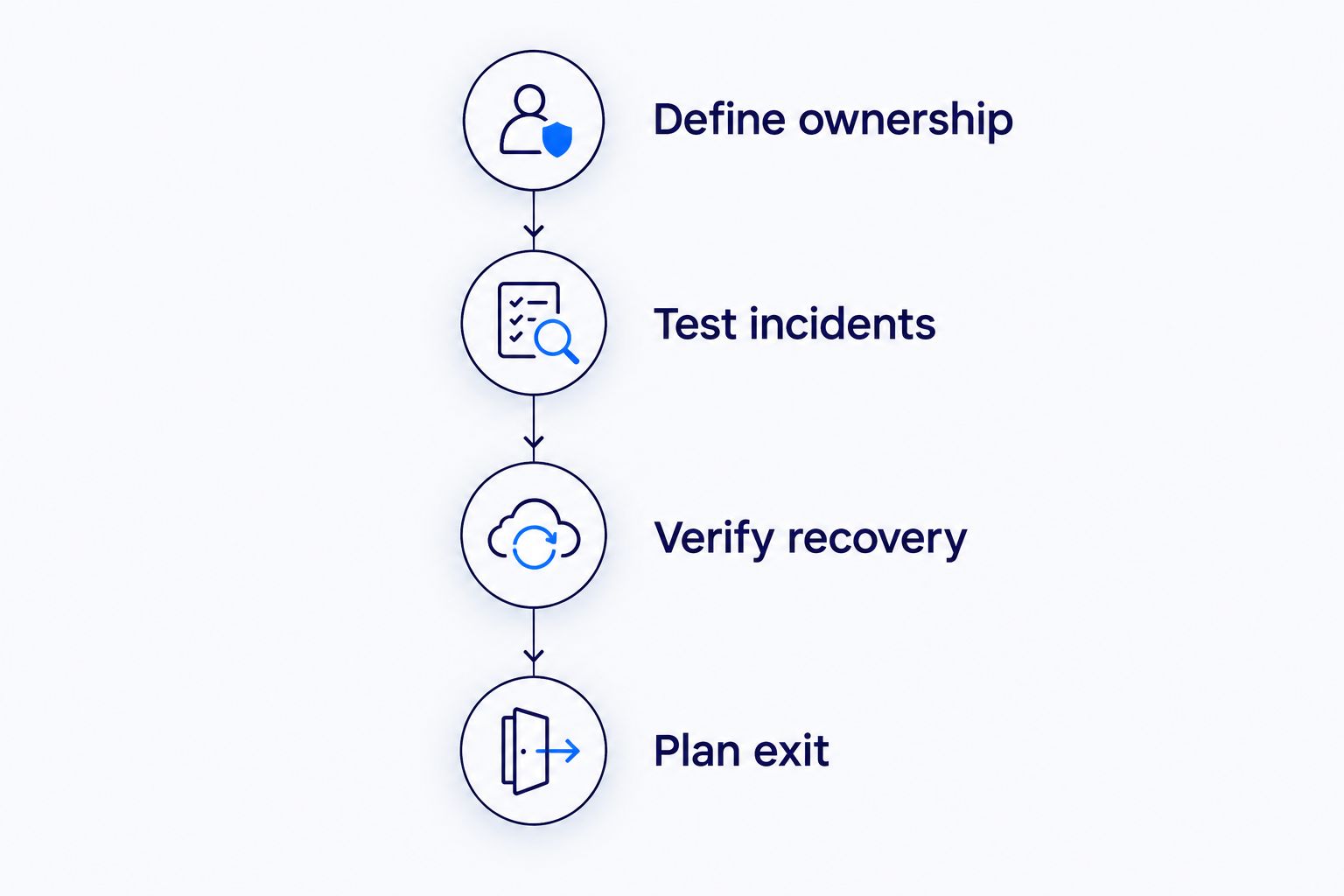 Four evaluation stages covering ownership, incident handling, recovery, and provider exit
