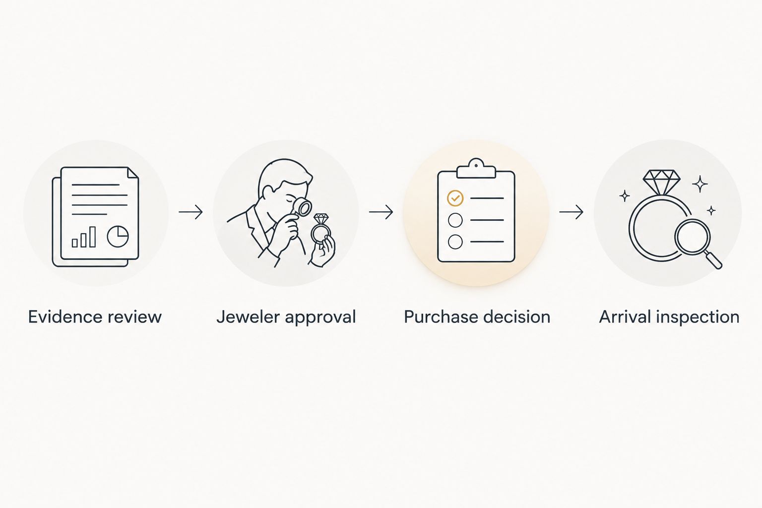 Four buying gates from evidence review through arrival inspection