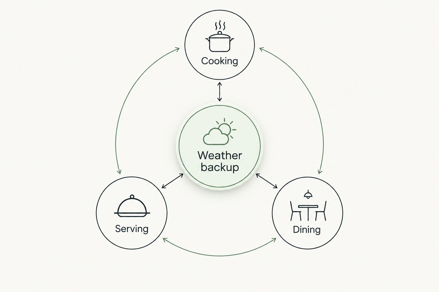 Cooking, serving and dining zones connected to a weather backup plan.