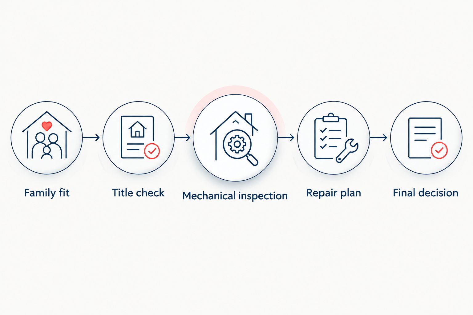 Buying sequence from family fit through title, inspection, repairs, and the final decision