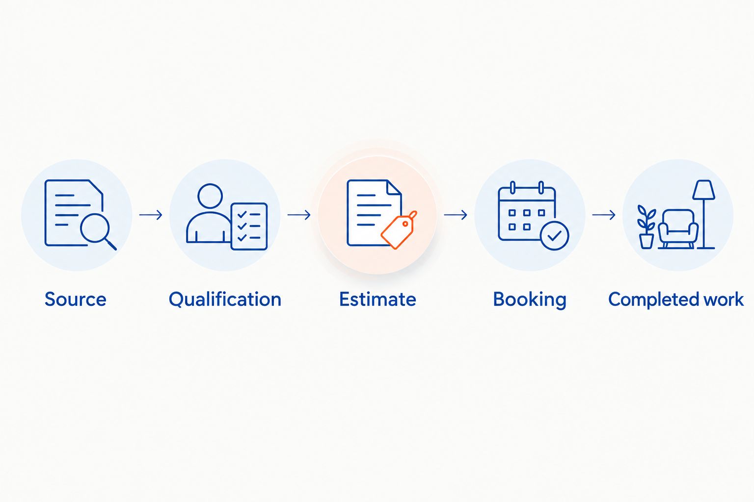 Five stages connecting a marketing inquiry to completed pressure washing work