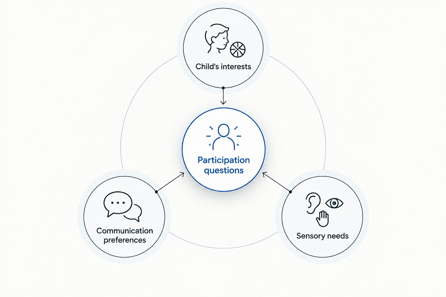 Participation questions connected to a child's interests, communication preferences, and sensory needs.