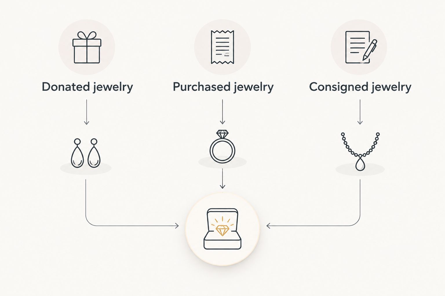 Three sourcing routes for a charity auction: donated, purchased, and consigned jewelry