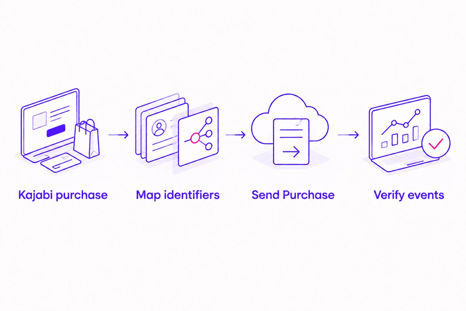 Checkout tracking sequence from a Kajabi purchase to a verified Meta event