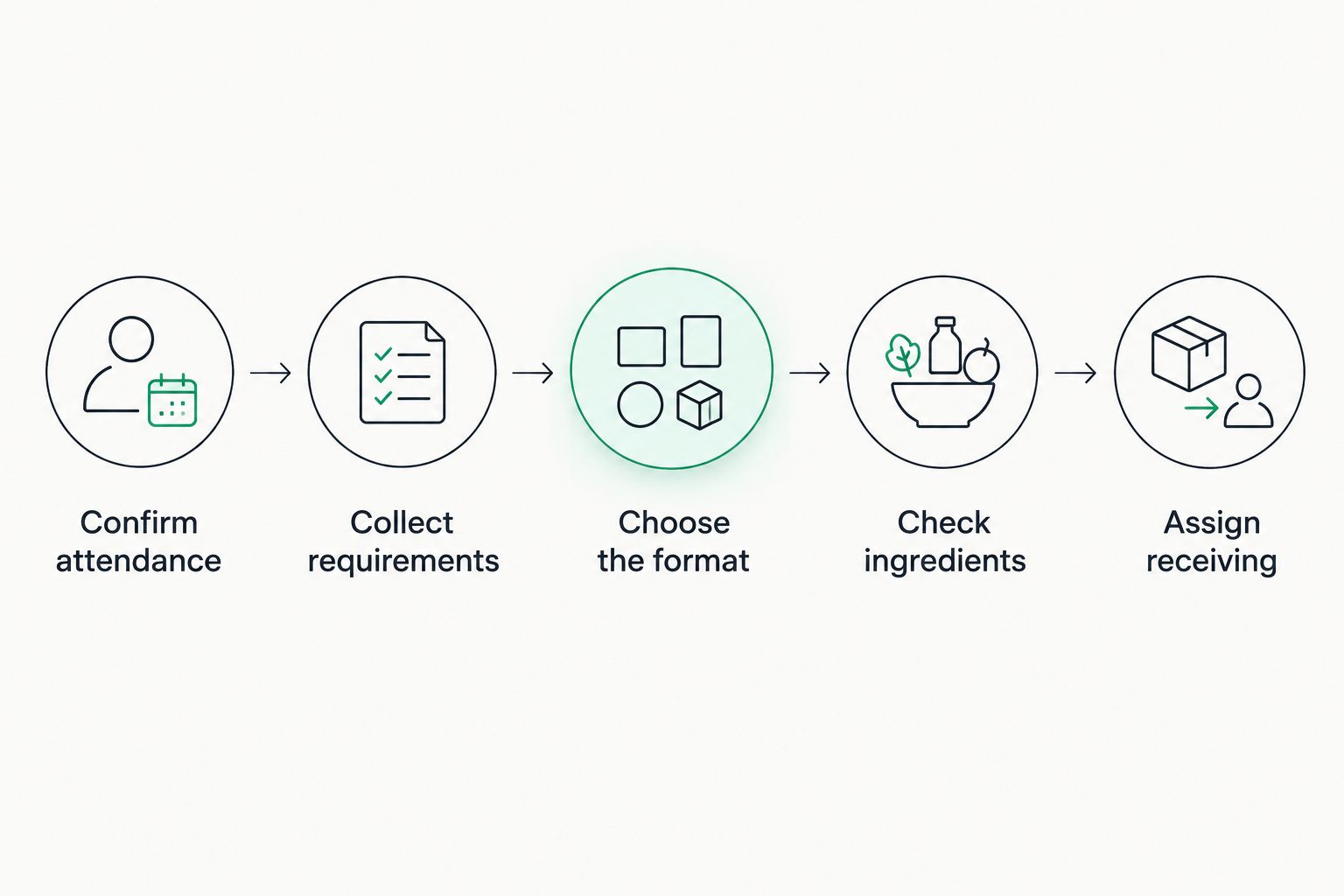 Five ordering steps from confirming attendance to assigning the person receiving lunch