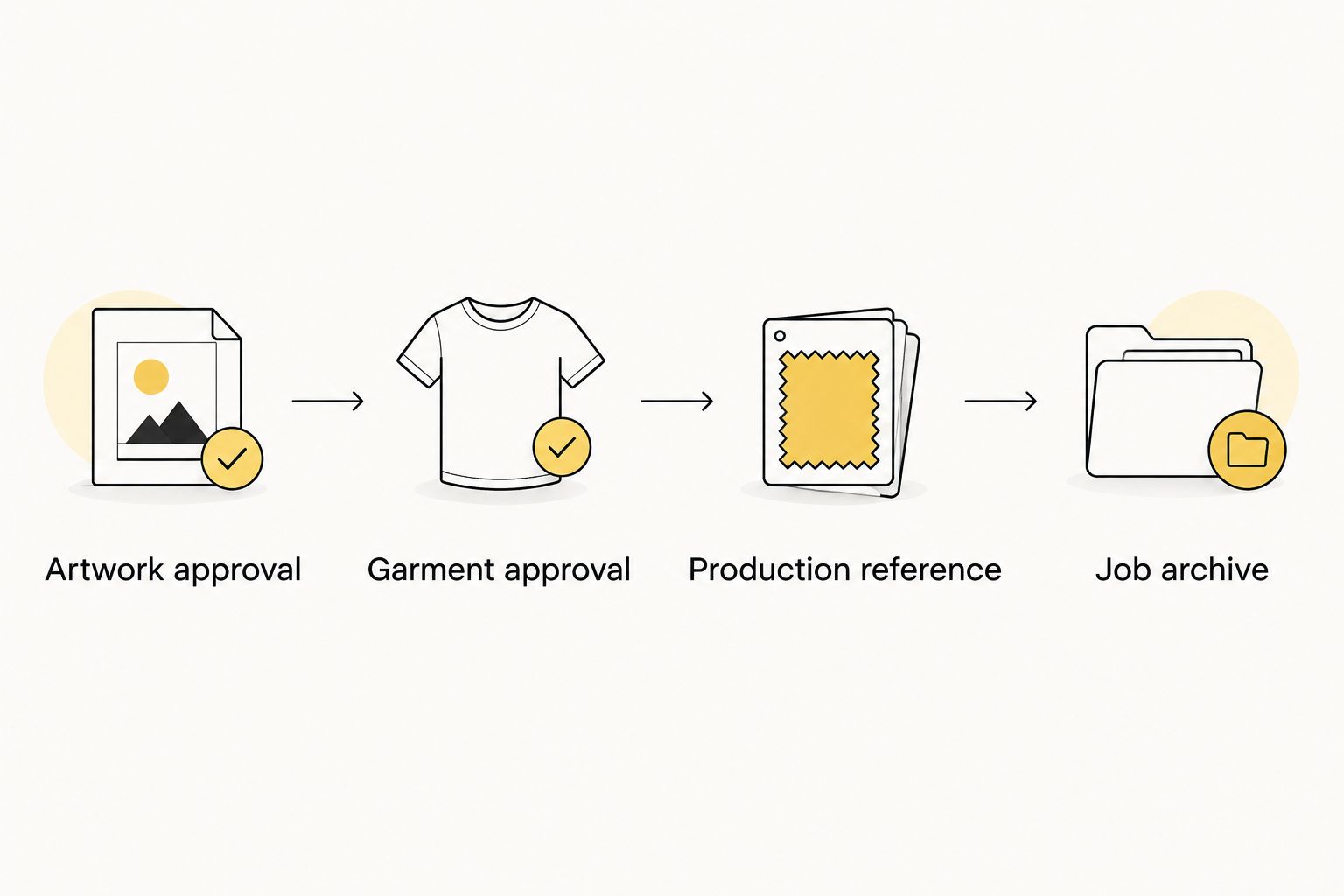 Workflow from artwork and garment approval to a production reference and job archive