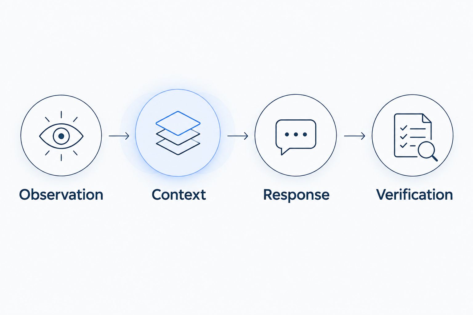 Energy-management workflow from observation through context and response to verification
