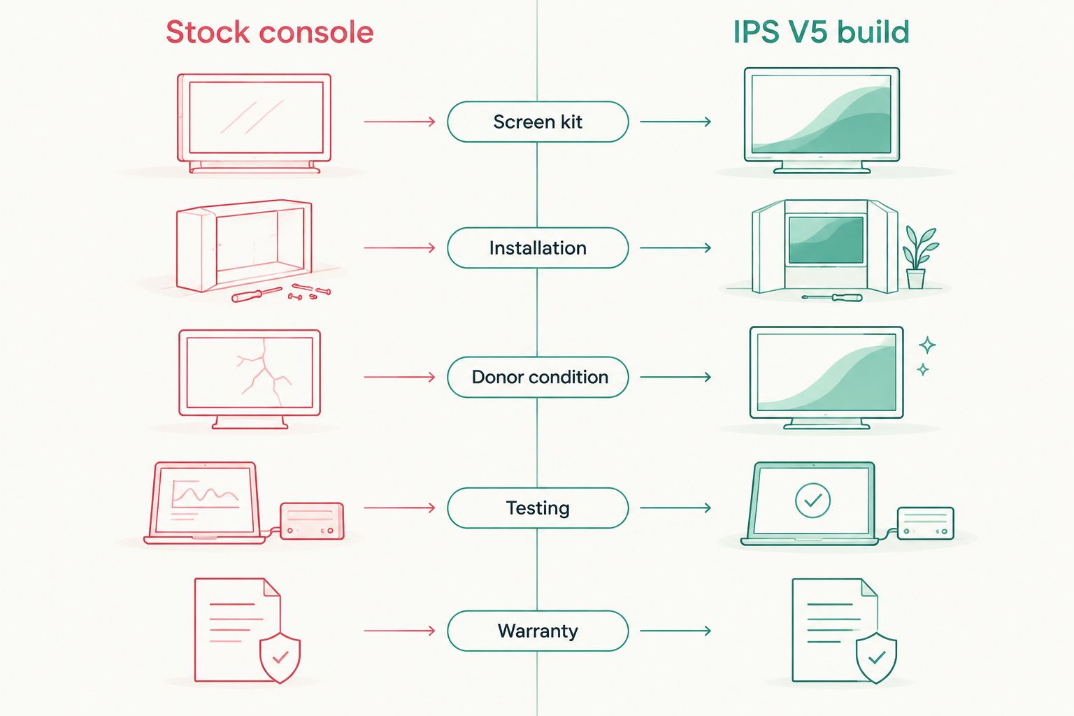 Comparison of stock console and IPS V5 build cost components