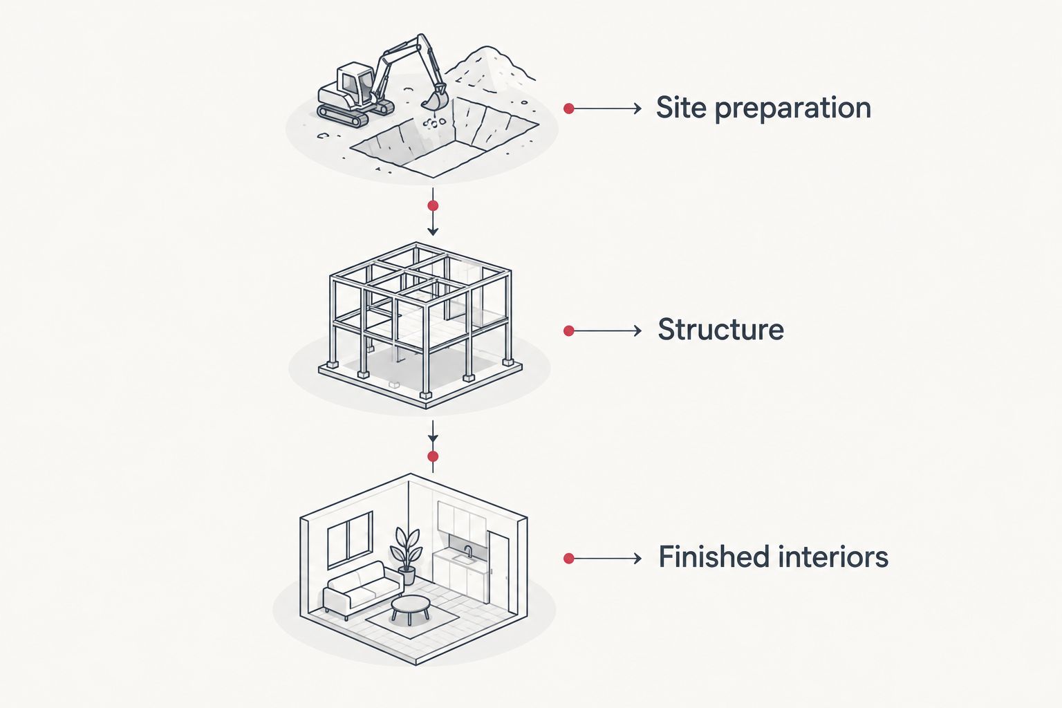 Three construction phases: site preparation, structure, and finished interiors