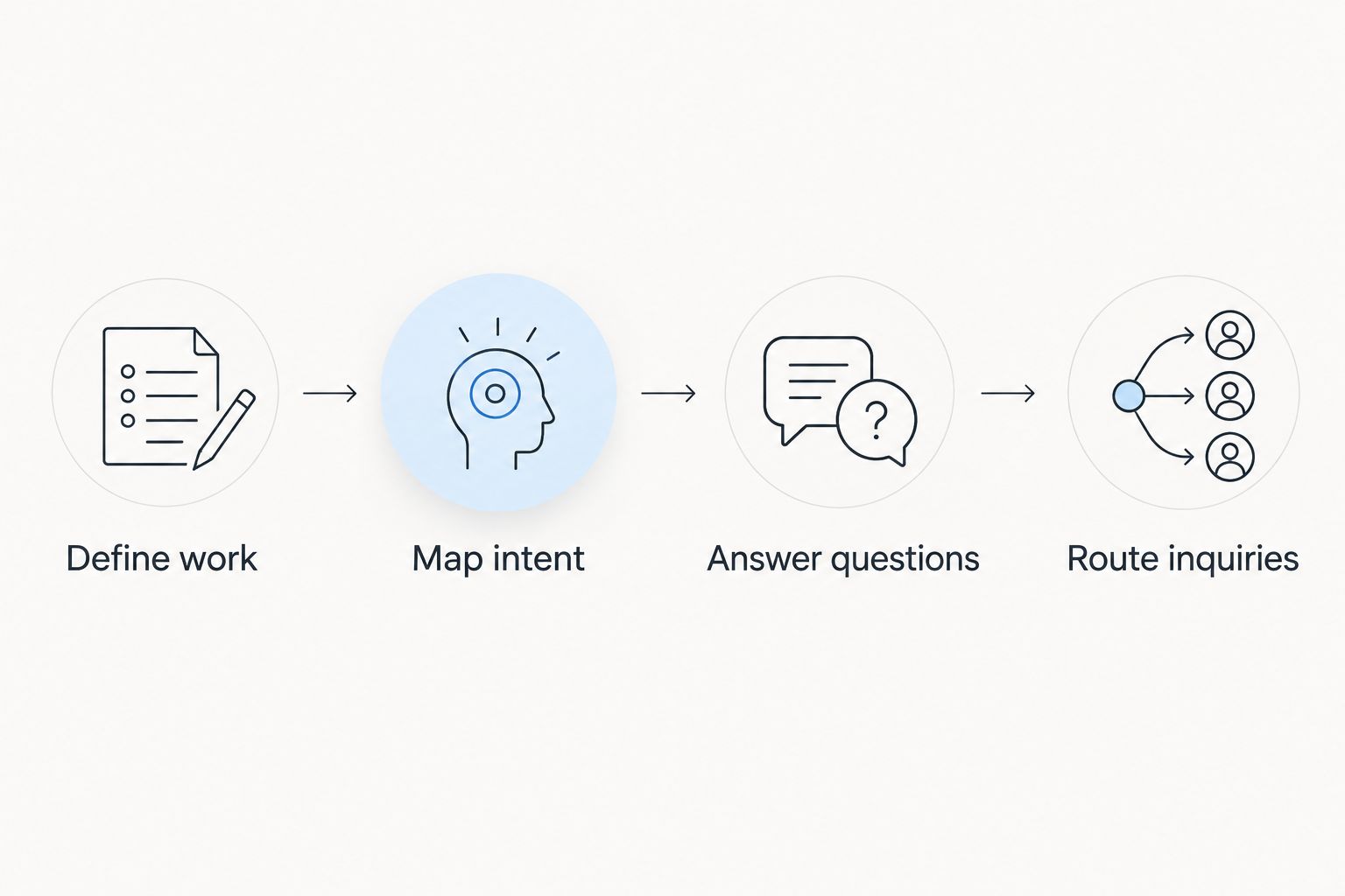 A four-step diagram from defining construction work to routing inquiries