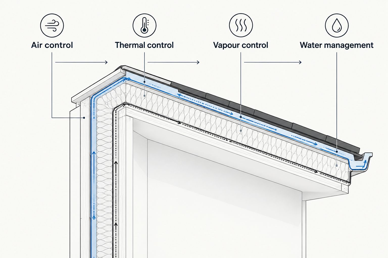 Four building-envelope control layers continuing through a wall-to-roof junction