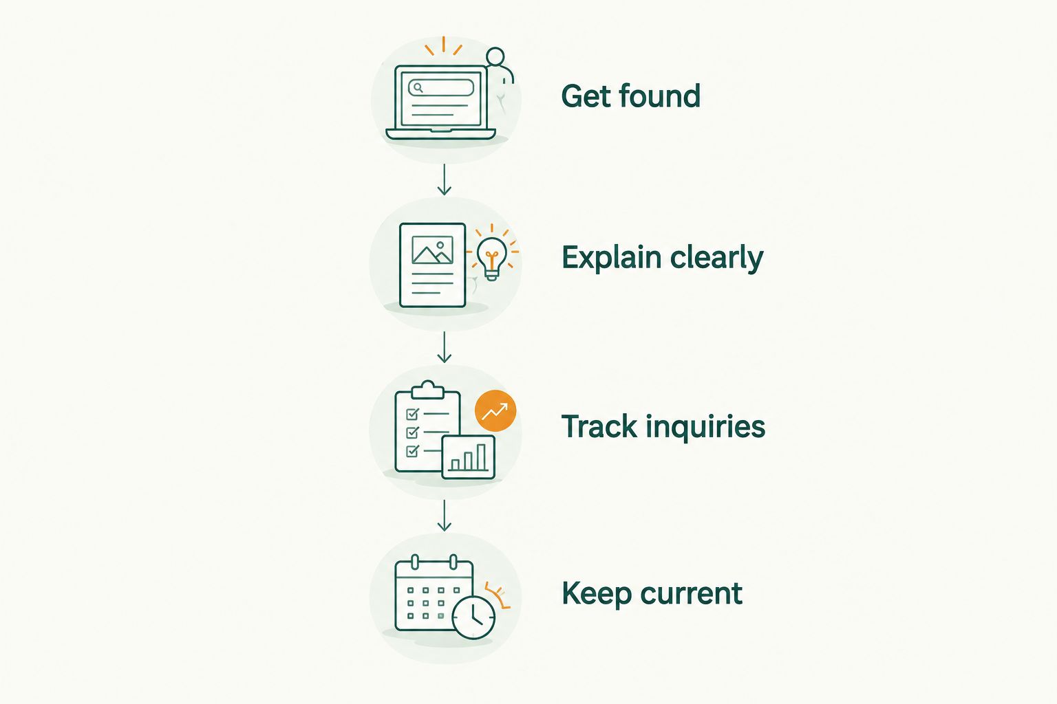 Four steps from business discovery to keeping promotional information current