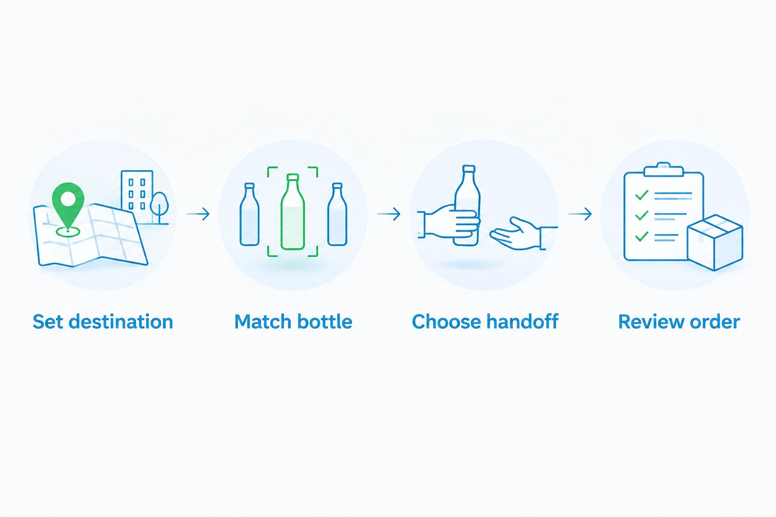 Four shopping steps: set destination, match bottle, choose handoff, and review order