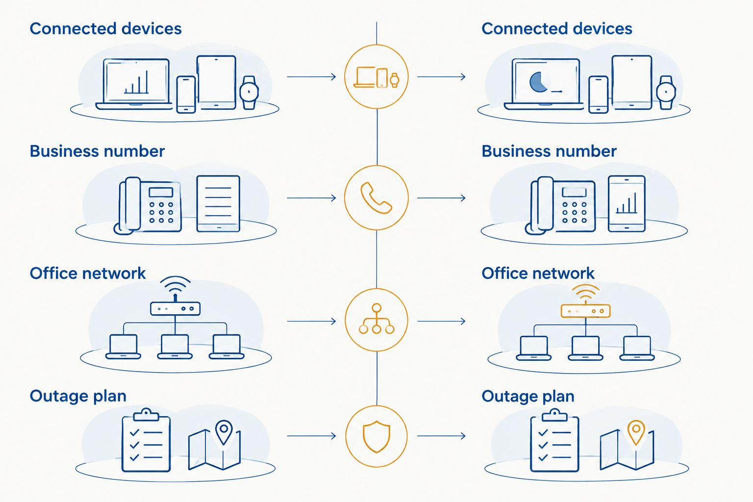 Comparison of connected devices, business number, office network and outage plan