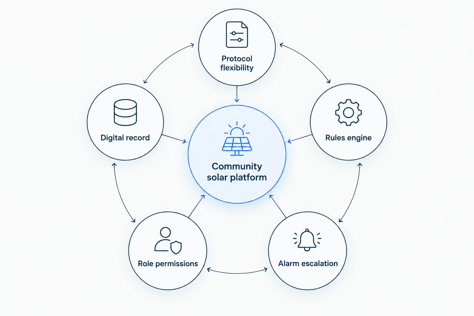 Diagram of five criteria orbiting a central community solar IoT platform hub