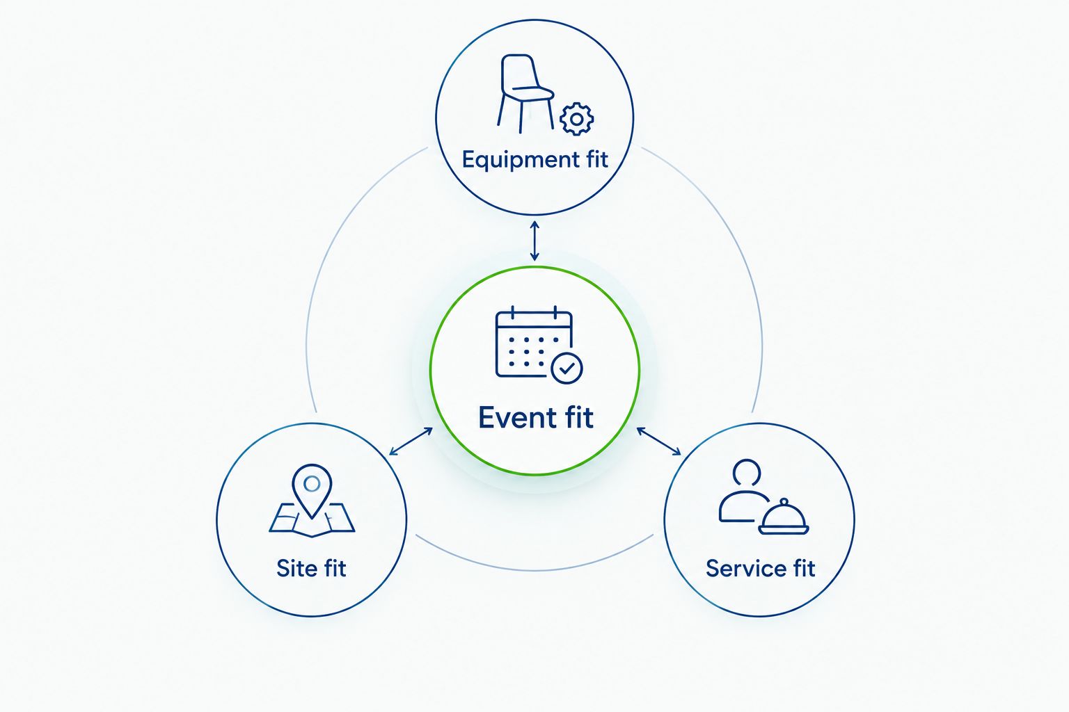 Event fit connected to equipment fit, site fit and service fit.