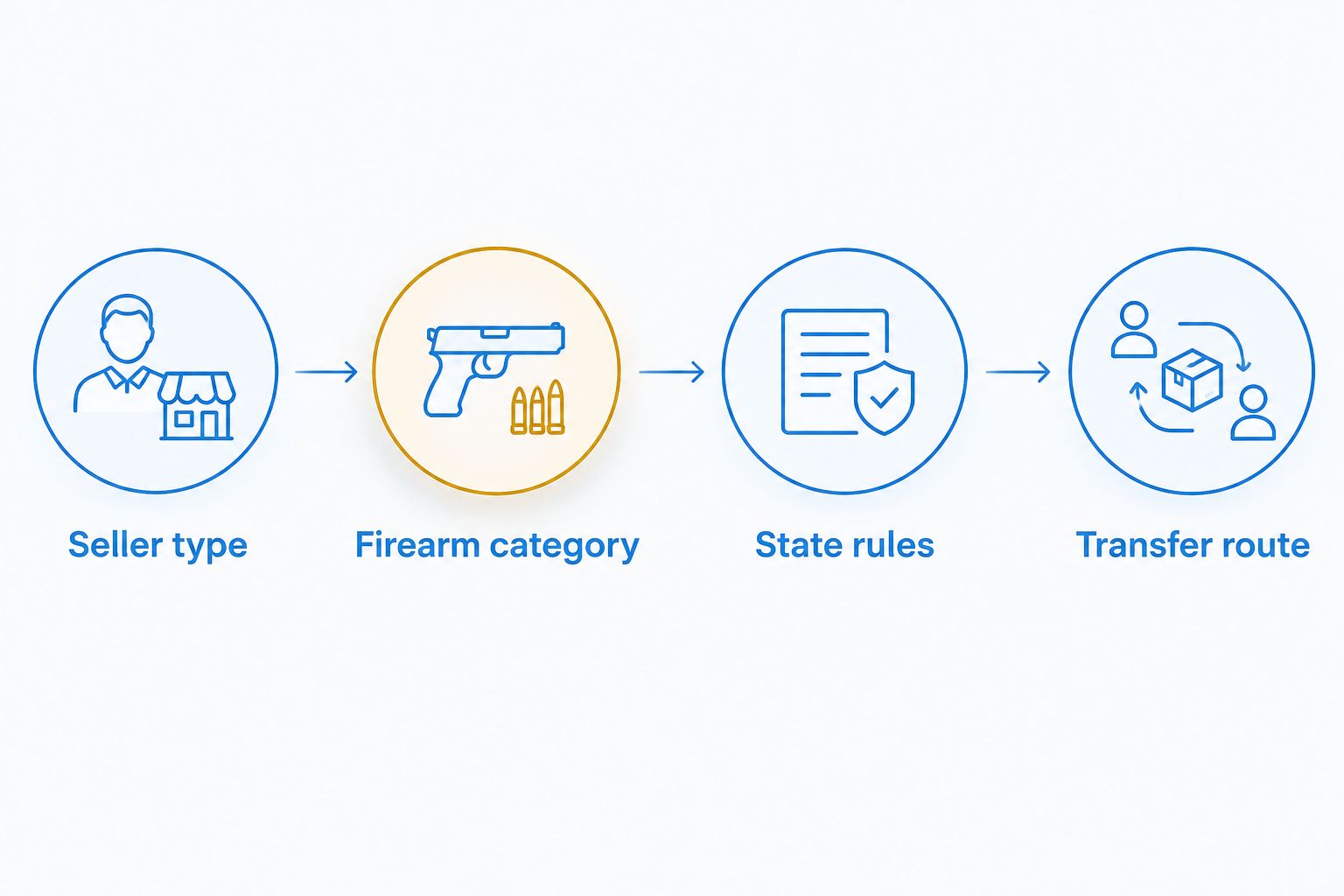 Four checks: seller type, firearm category, state rules, and transfer route