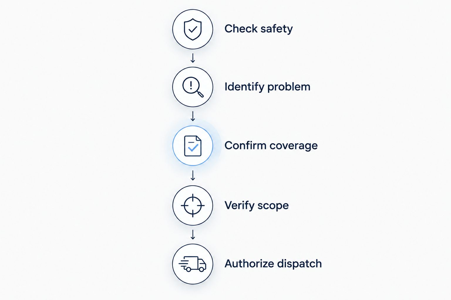 Five steps for choosing lockout help, from checking safety to authorizing dispatch