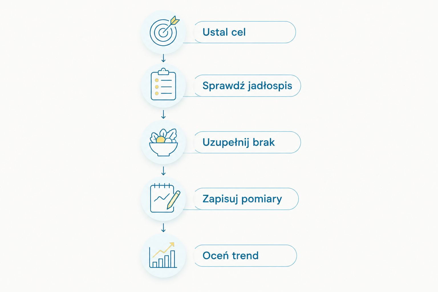 Kolejne kroki od ustalenia celu do oceny efektów diety i treningu