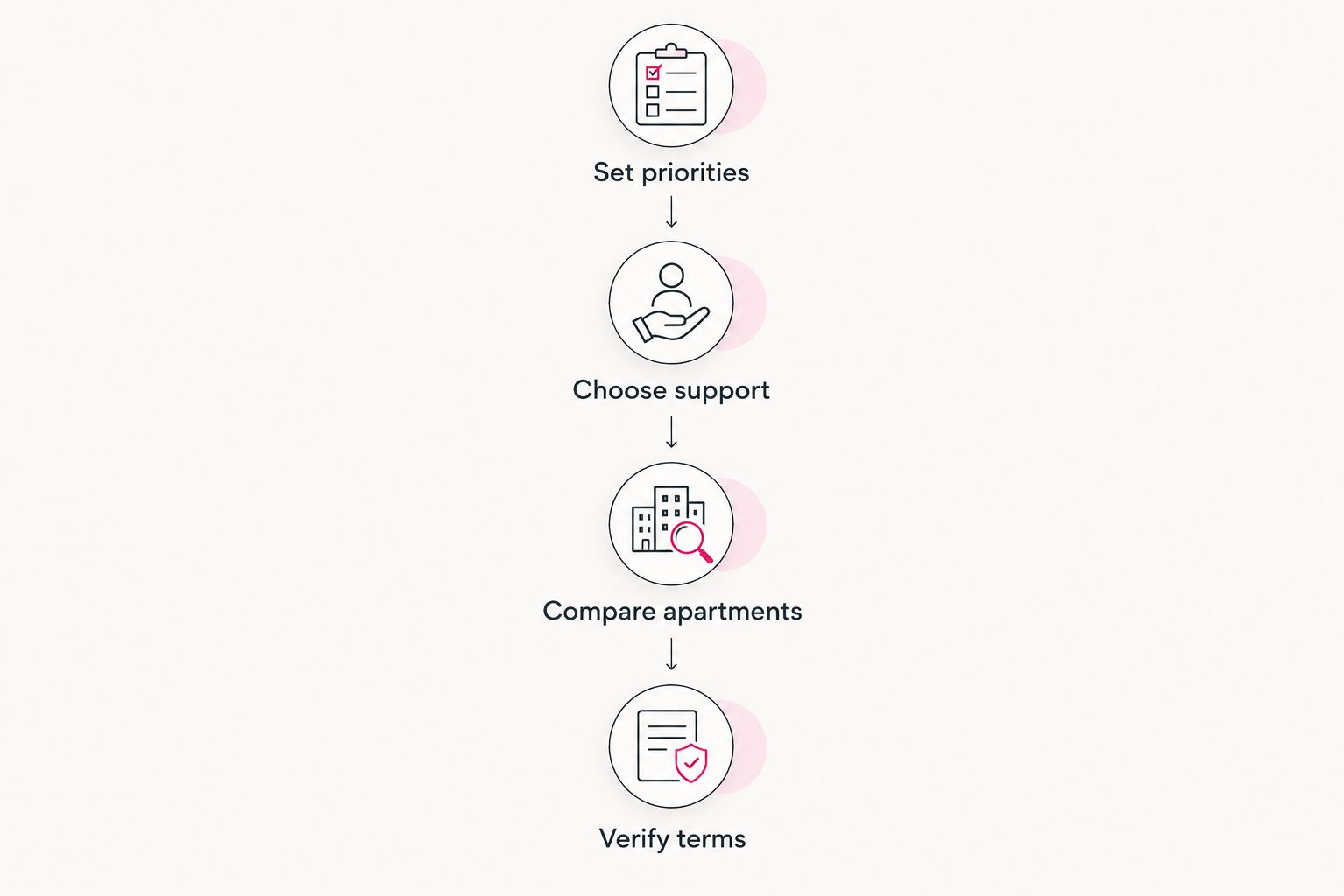 Four steps from setting apartment priorities to verifying lease terms