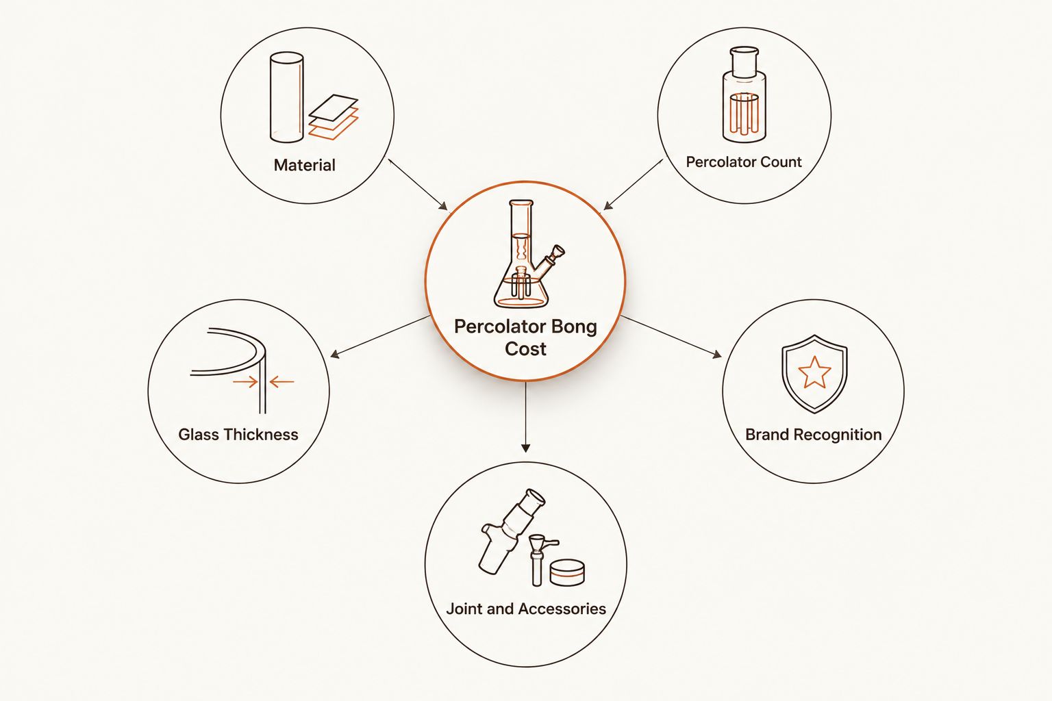 Diagram of five factors that drive percolator bong cost