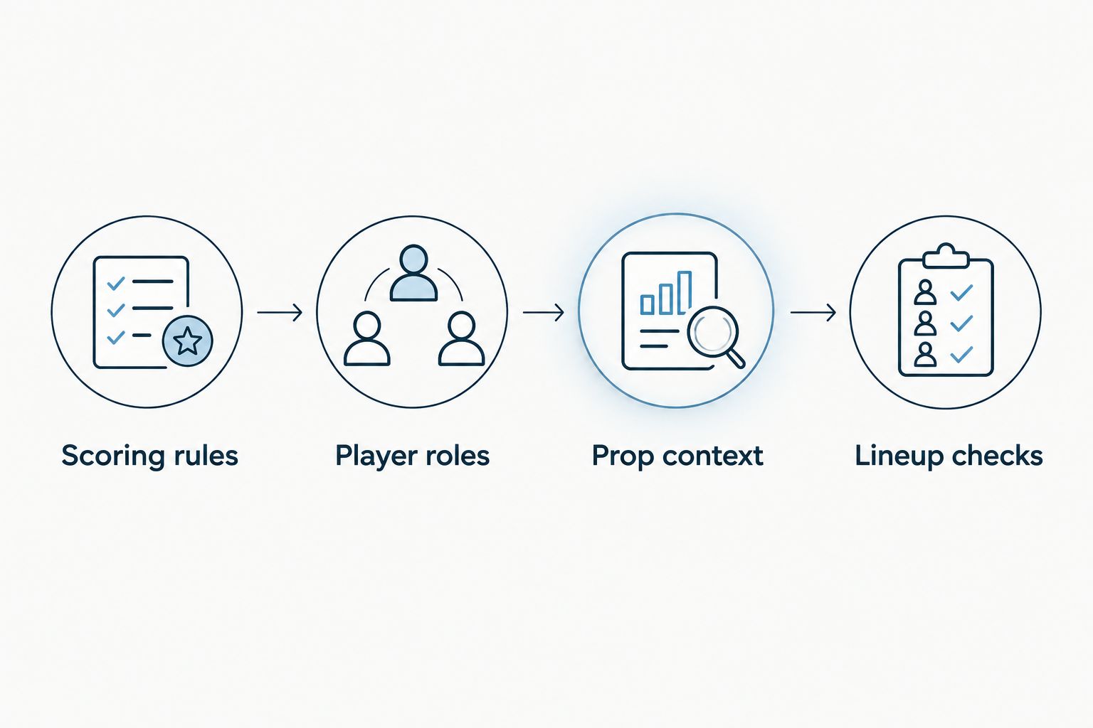 Four stages connecting scoring rules, player roles, prop context, and lineup checks
