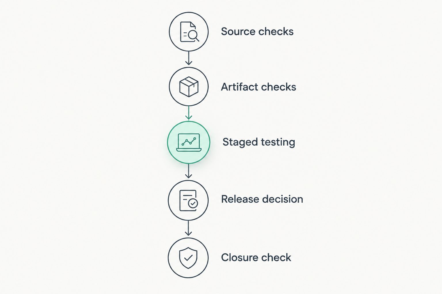 Pipeline phases from source checks through artifact checks, staged testing, release decisions, and closure checks