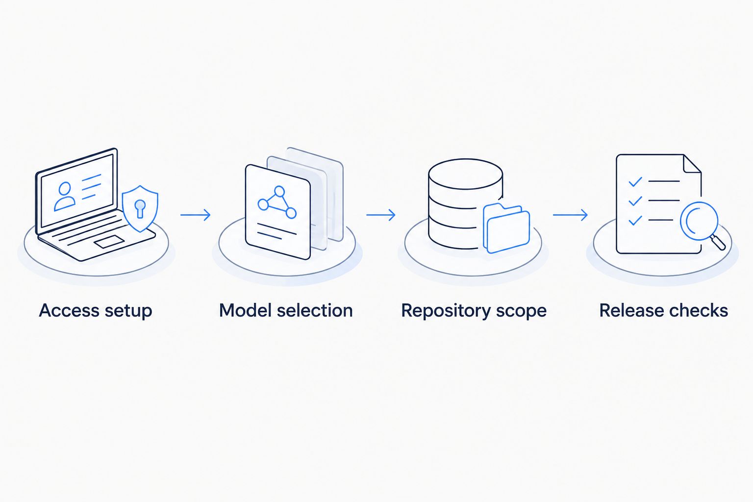 Four stages from gateway access setup to repository release checks