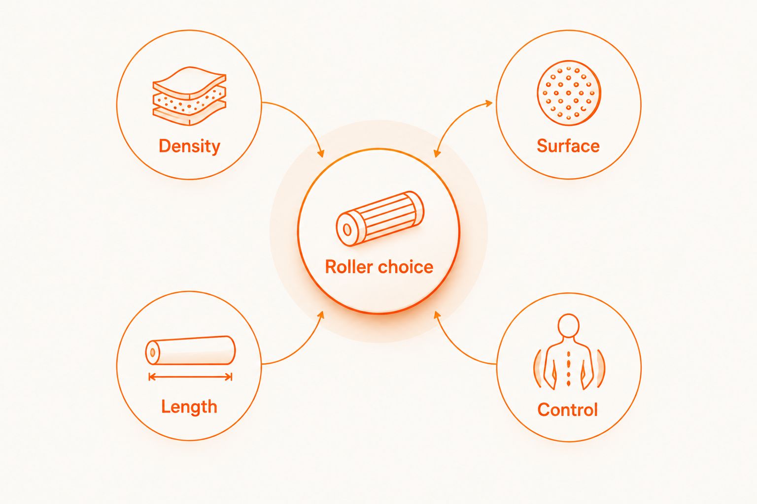 Four foam roller selection checks: density, surface, length, and control