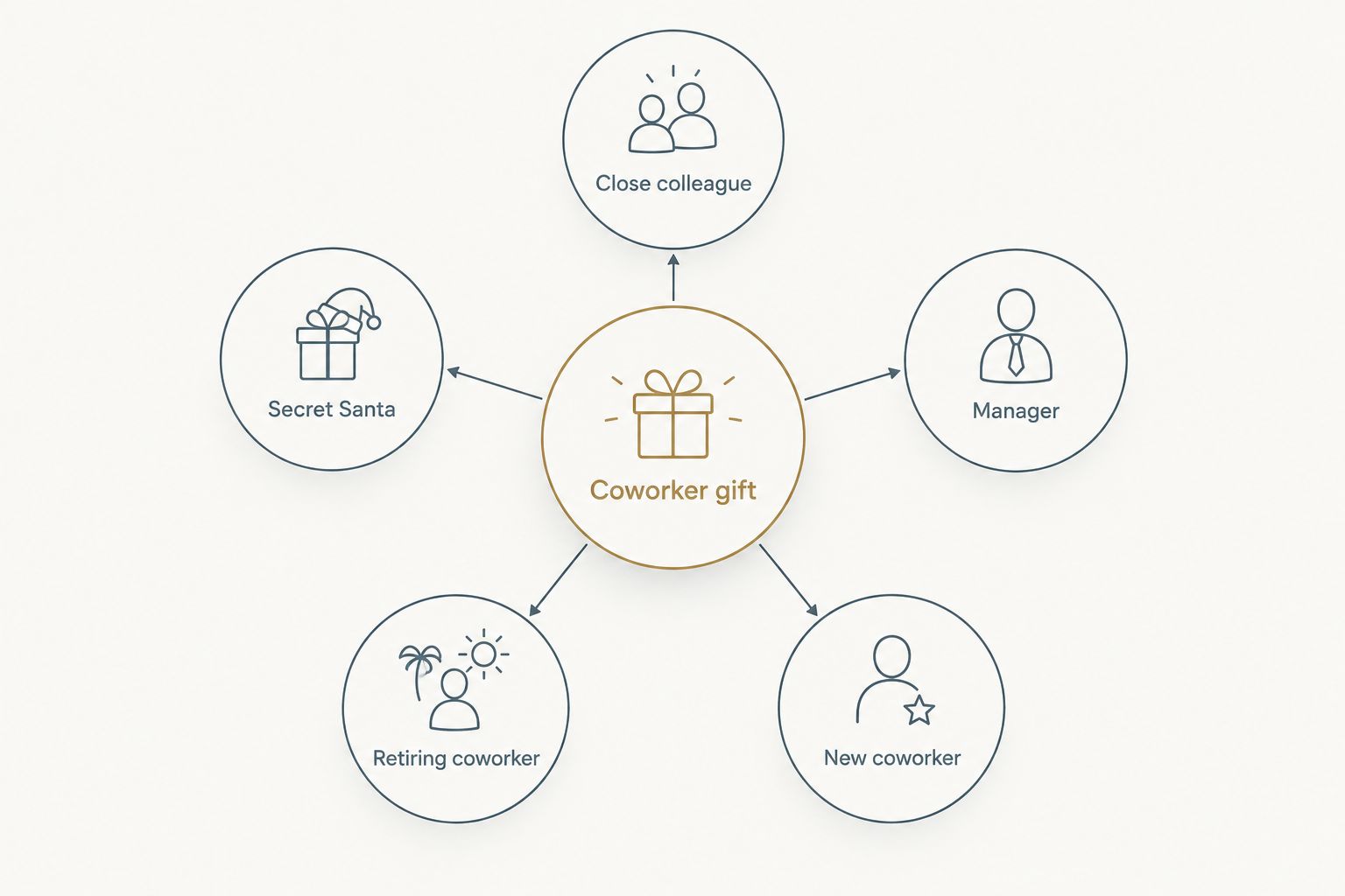 Diagram showing five coworker relationship tiers branching from a central gift decision