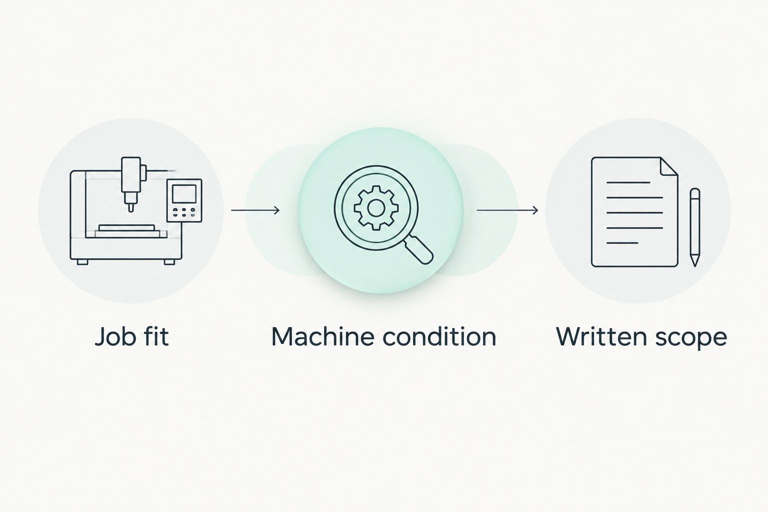 Three purchasing checks: job fit, machine condition, and written scope