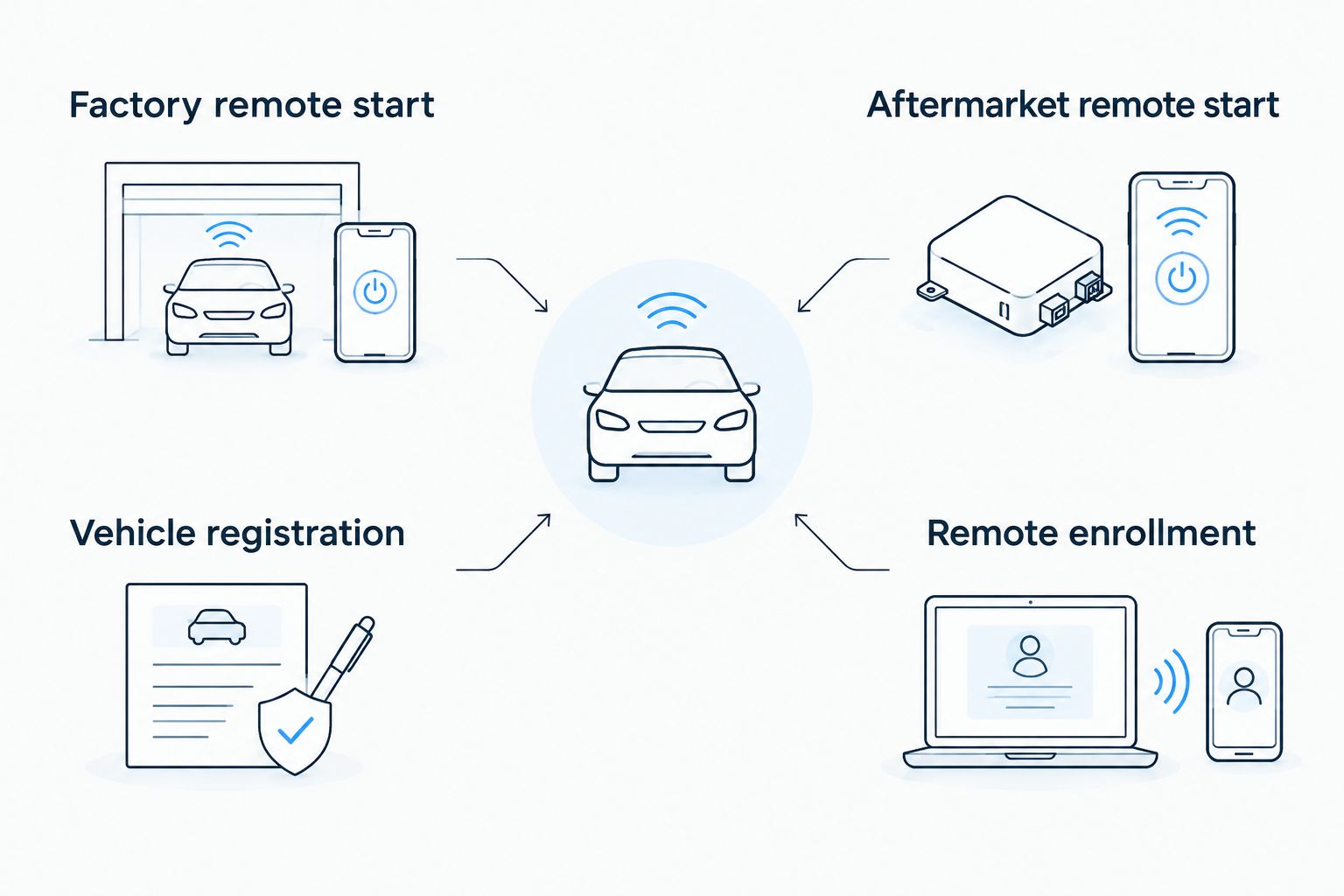 Factory remote start uses vehicle registration; aftermarket remote start uses starter remote enrollment.