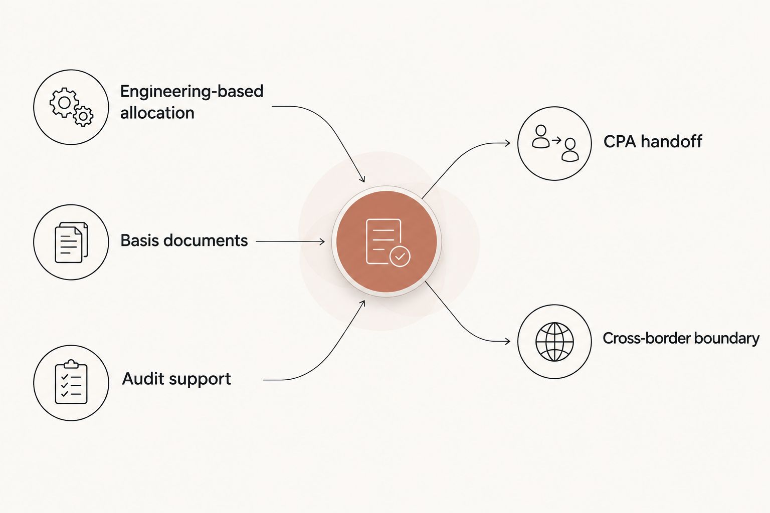 Comparison of study documentation and cross-border tax coordination priorities