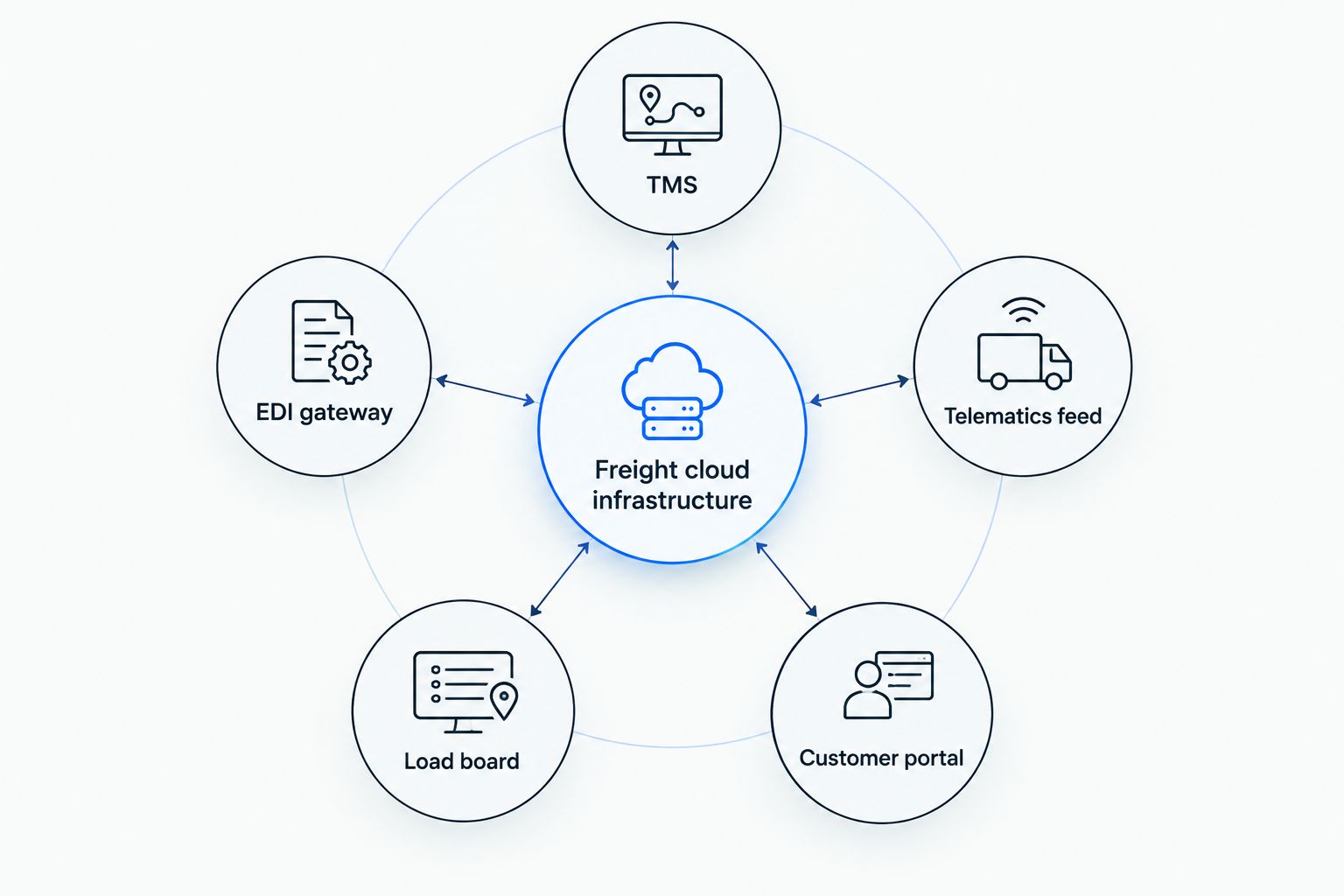 Diagram showing freight systems connected to a central cloud infrastructure hub