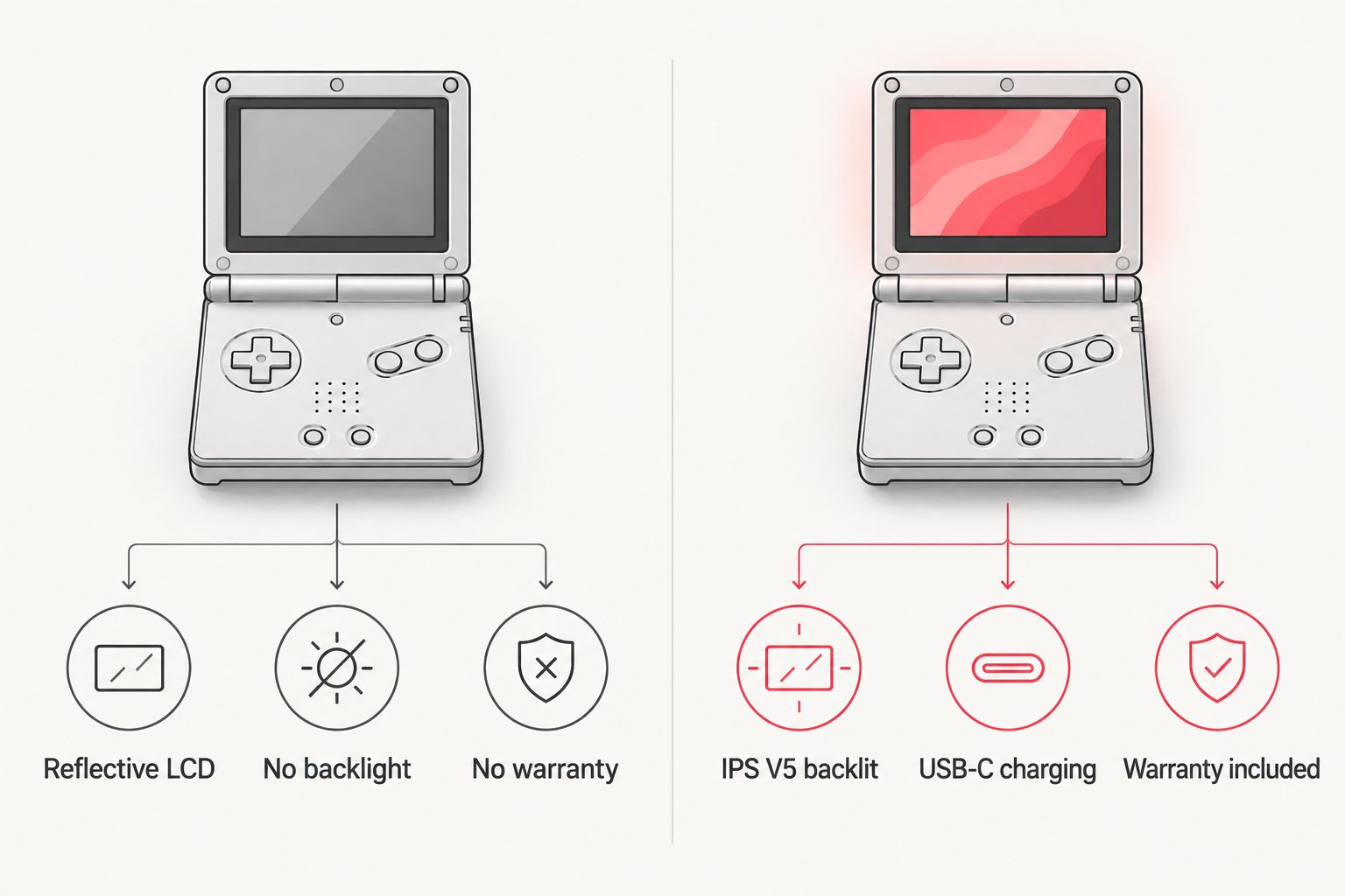 Comparison diagram of stock GBA SP screen versus modded IPS V5 screen and charging